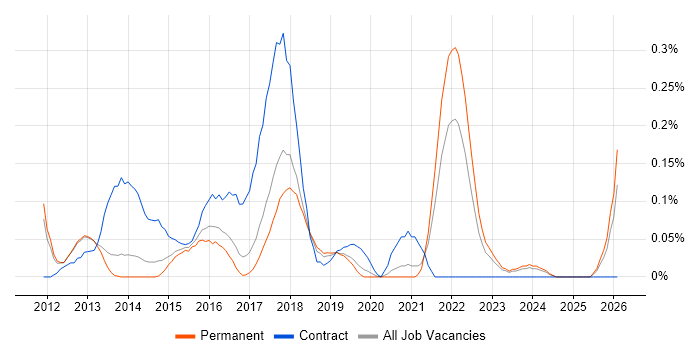 Burndown Charts job vacancy trend in Manchester