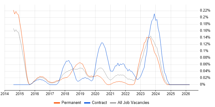 Burp Suite job vacancy trend in Manchester
