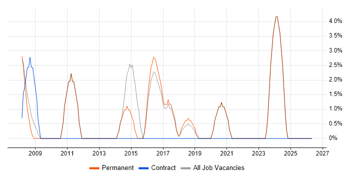 1st Line Support job vacancy trend in Bury