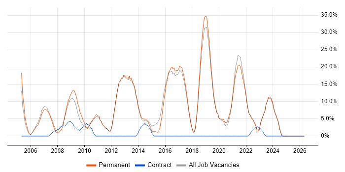 Active Directory job vacancy trend in Bury