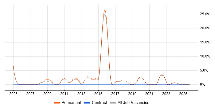 Advertising job vacancy trend in Bury