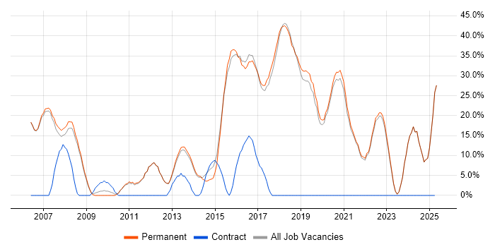 Job vacancy trend for Agile in Bury Job vacancy trend for Agile in Bury