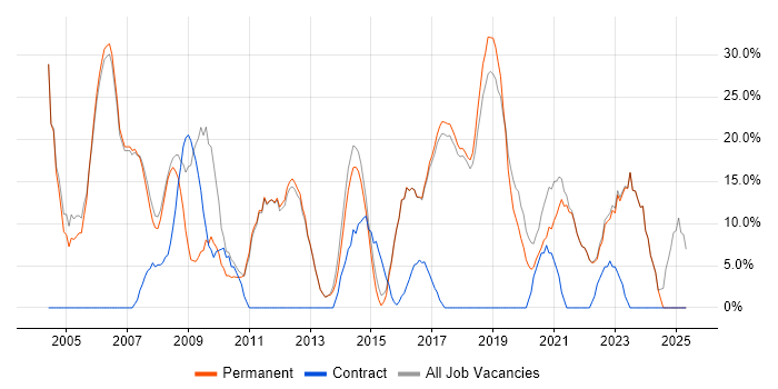 Job vacancy trend for Analyst in Bury