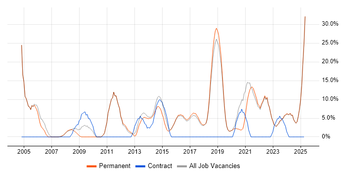Job vacancy trend for Analytical Skills in Bury