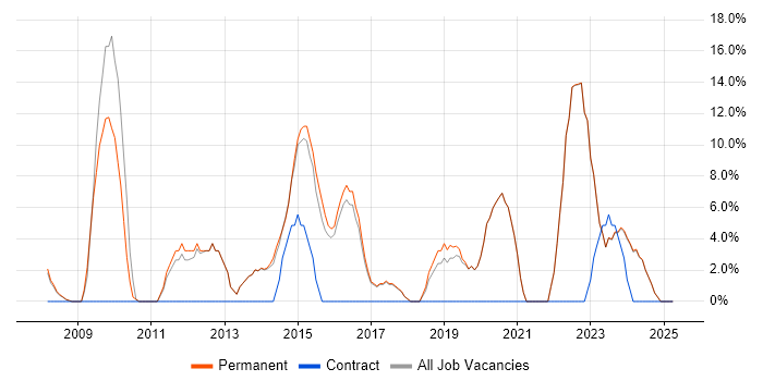 Job vacancy trend for Analytics in Bury