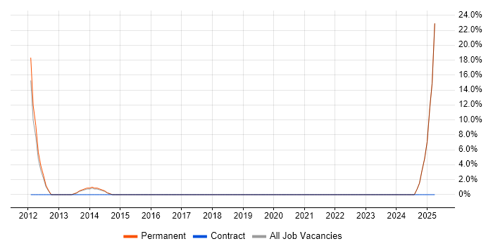 Job vacancy trend for Android Development in Bury