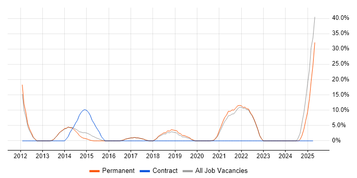 Job vacancy trend for Android in Bury Job vacancy trend for Android in Bury