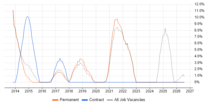 Apple iOS job vacancy trend in Bury