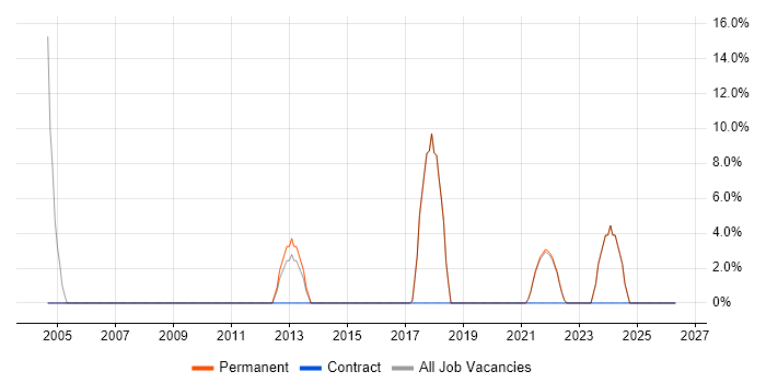 Applications Support job vacancy trend in Bury