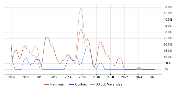 ASP.NET job vacancy trend in Bury