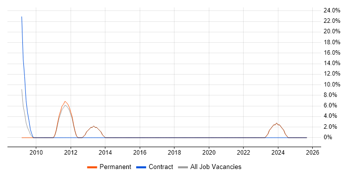 AutoCAD job vacancy trend in Bury