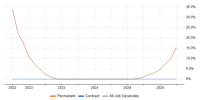 Job vacancy trend for AWS Certification in Bury