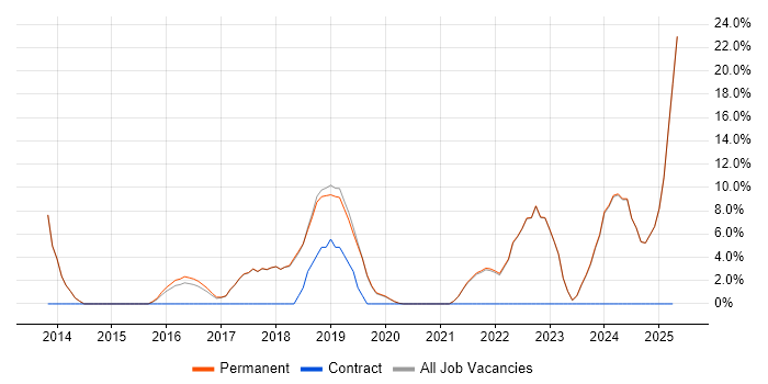 Job vacancy trend for AWS in Bury Job vacancy trend for AWS in Bury