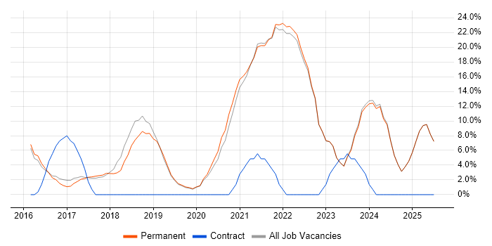 Job vacancy trend for Azure in Bury Job vacancy trend for Azure in Bury