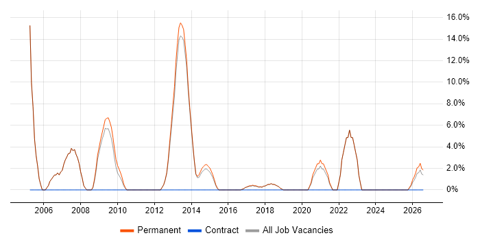 B2B job vacancy trend in Bury