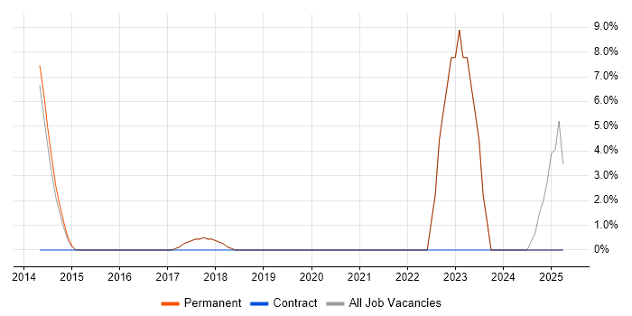 Job vacancy trend for Bash in Bury Job vacancy trend for Bash in Bury