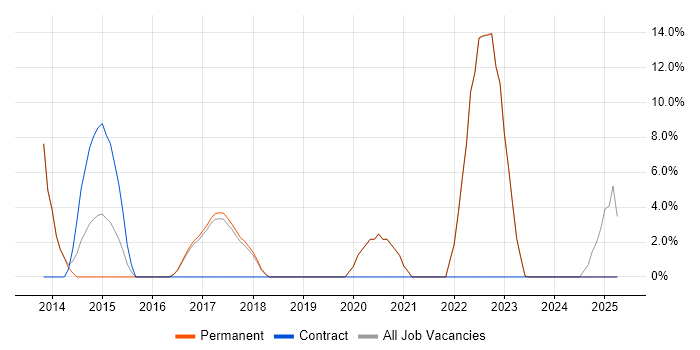 Job vacancy trend for Big Data in Bury