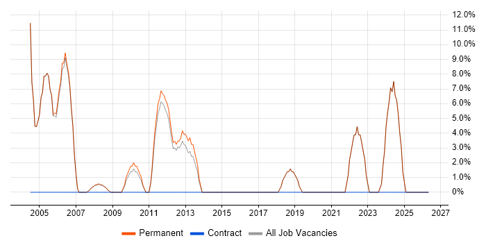 Business Development job vacancy trend in Bury