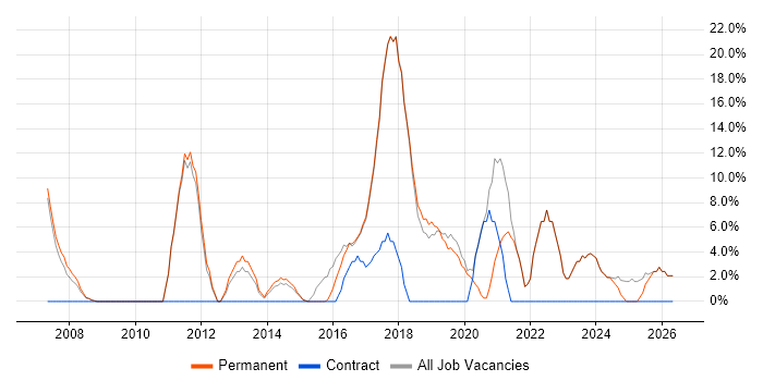 Business Intelligence job vacancy trend in Bury