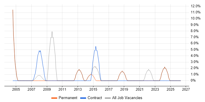 Change Management job vacancy trend in Bury