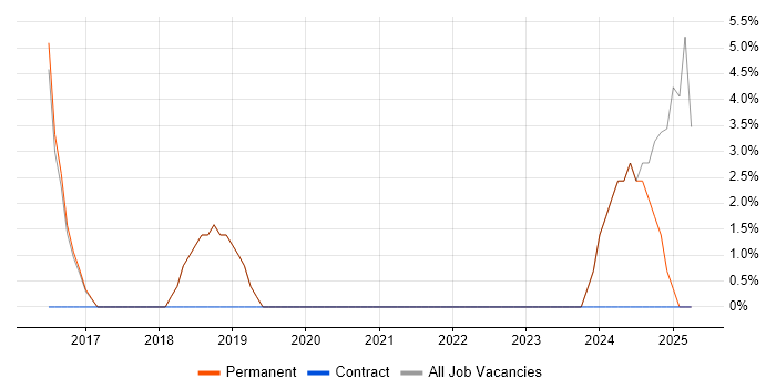 Job vacancy trend for CI/CD in Bury