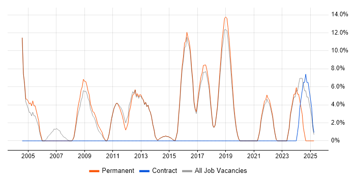 Job vacancy trend for Cisco in Bury Job vacancy trend for Cisco in Bury