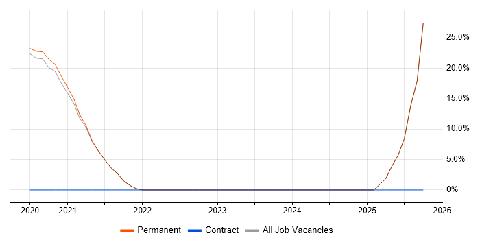 Cloud Computing job vacancy trend in Bury