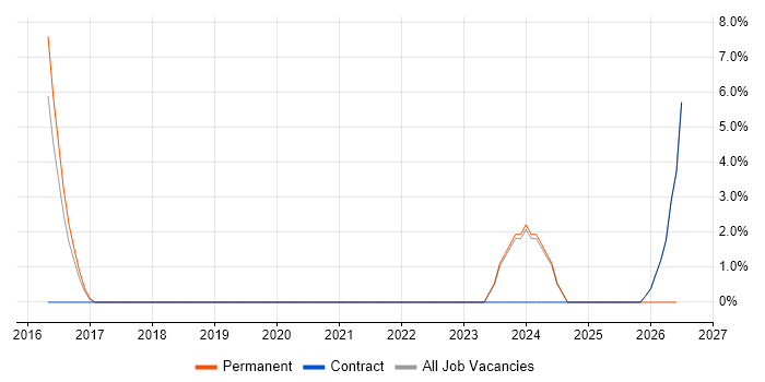 Cloud Engineer job vacancy trend in Bury