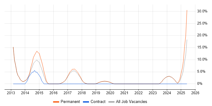 Job vacancy trend for Code Quality in Bury