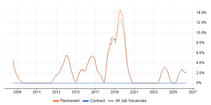 Computer Science job vacancy trend in Bury
