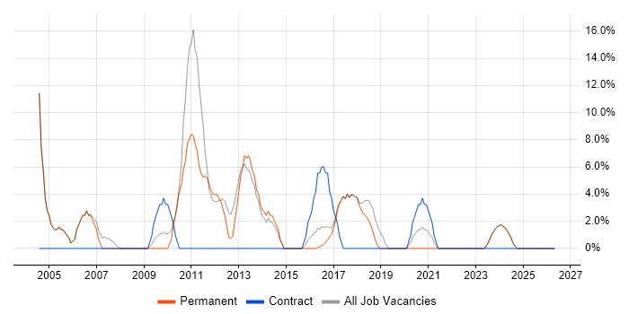 Consultant job vacancy trend in Bury