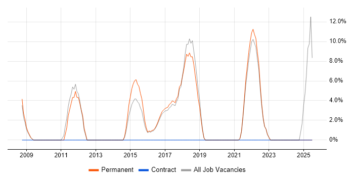 Job vacancy trend for Continuous Improvement in Bury