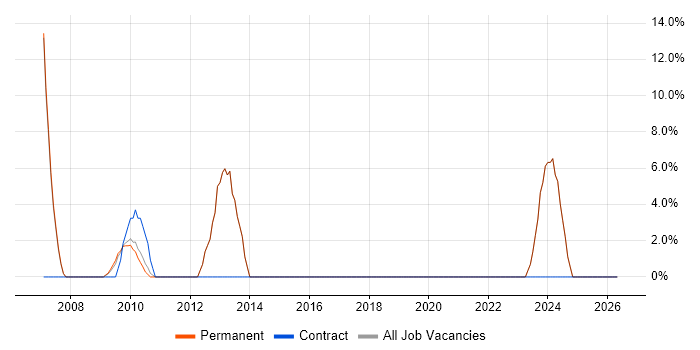 Coordinator job vacancy trend in Bury