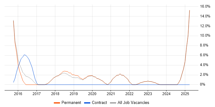 Job vacancy trend for Creative Thinking in Bury
