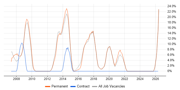 CRM job vacancy trend in Bury