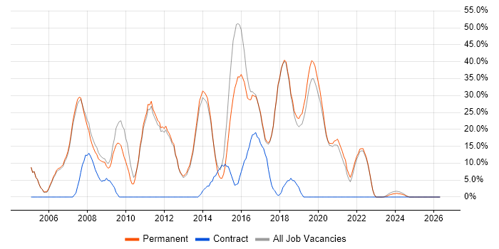 C# job vacancy trend in Bury