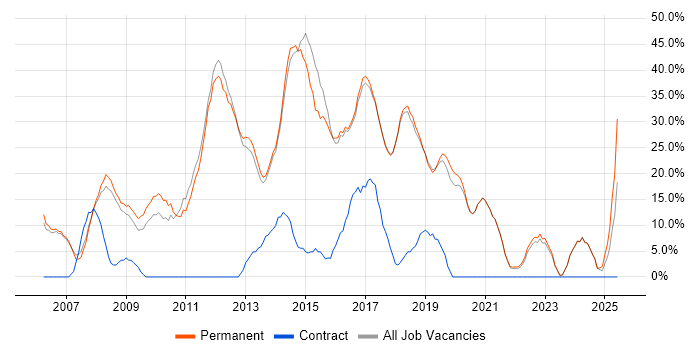 Job vacancy trend for CSS in Bury