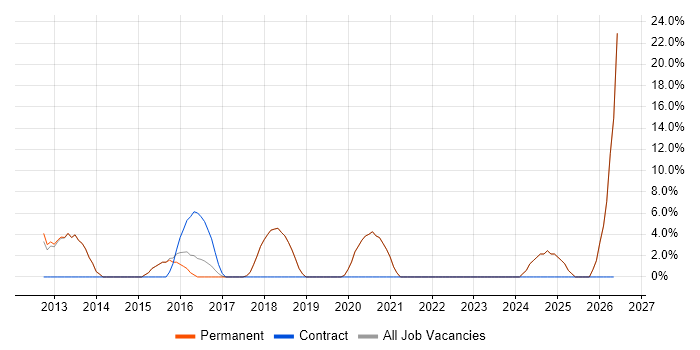 Customer Engagement job vacancy trend in Bury