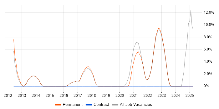 Job vacancy trend for Data Analysis in Bury