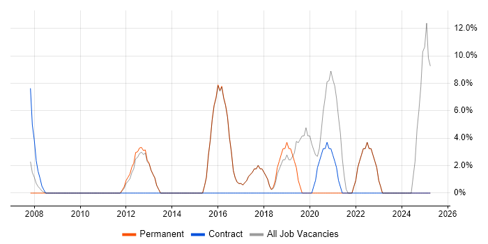 Job vacancy trend for Data Analyst in Bury