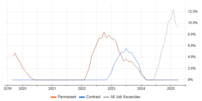 Job vacancy trend for Data Analytics in Bury