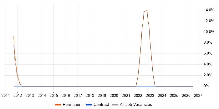 Data Architecture job vacancy trend in Bury
