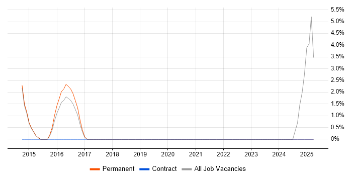 Job vacancy trend for Data Centre in Bury