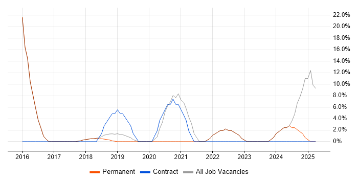 Job vacancy trend for Data Management in Bury