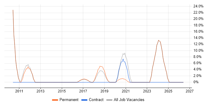 Decision-Making job vacancy trend in Bury