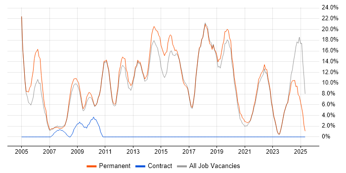Job vacancy trend for Degree in Bury