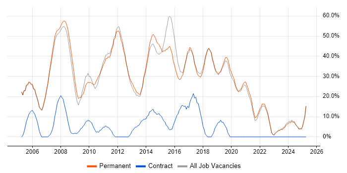 Job vacancy trend for Developer in Bury