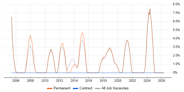 Development Manager job vacancy trend in Bury