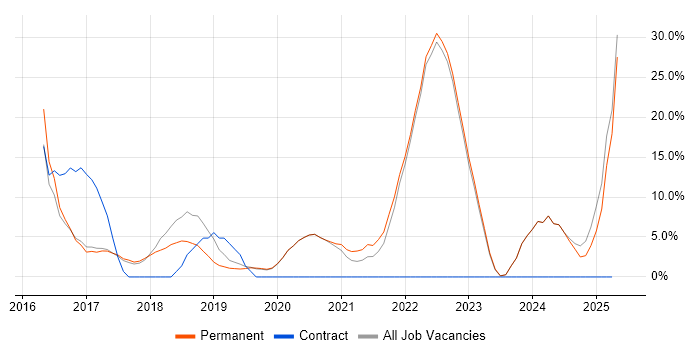 Job vacancy trend for DevOps in Bury Job vacancy trend for DevOps in Bury