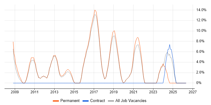 DHCP job vacancy trend in Bury
